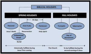 Biblical Holidays